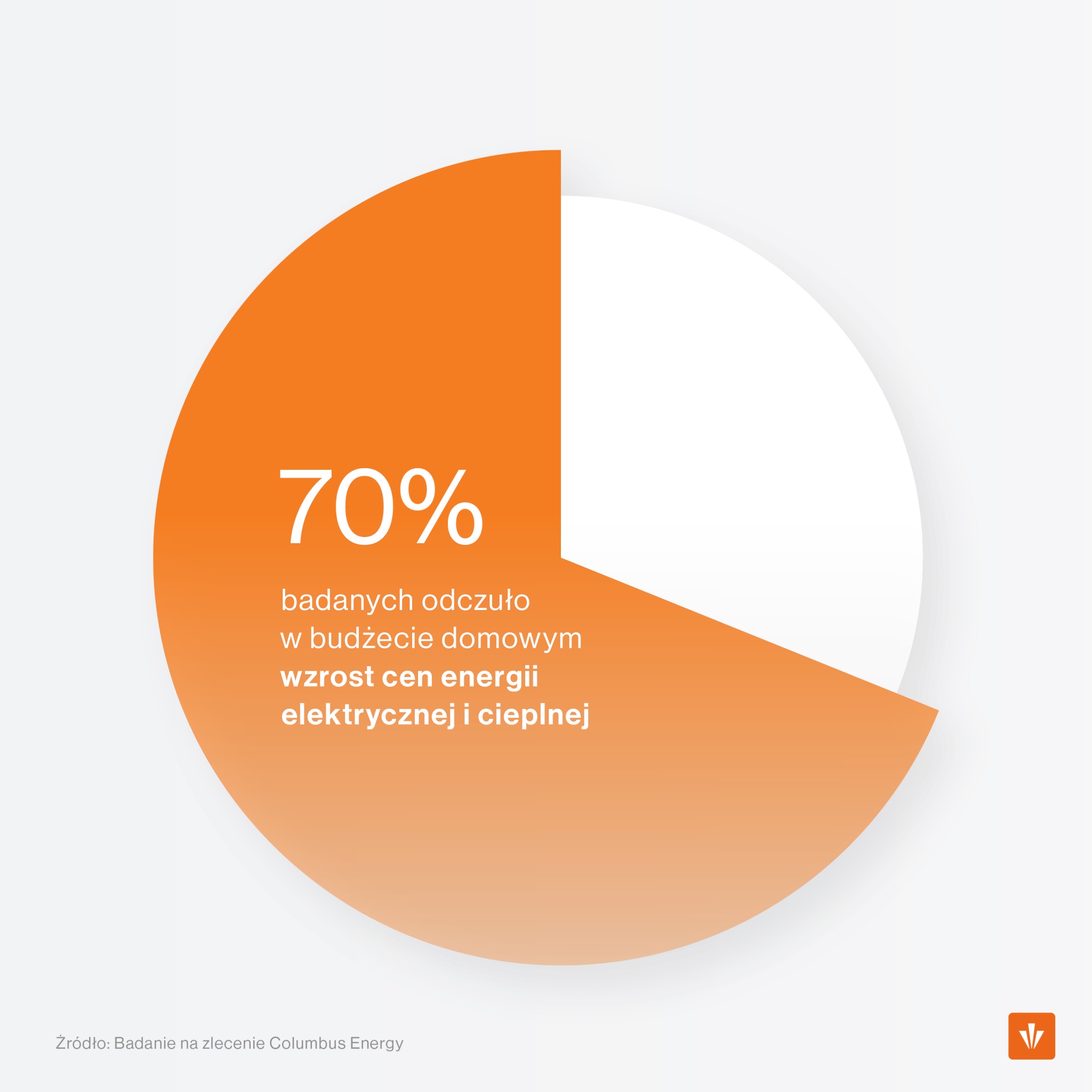 wzrost cen energii elektrycznej wykres