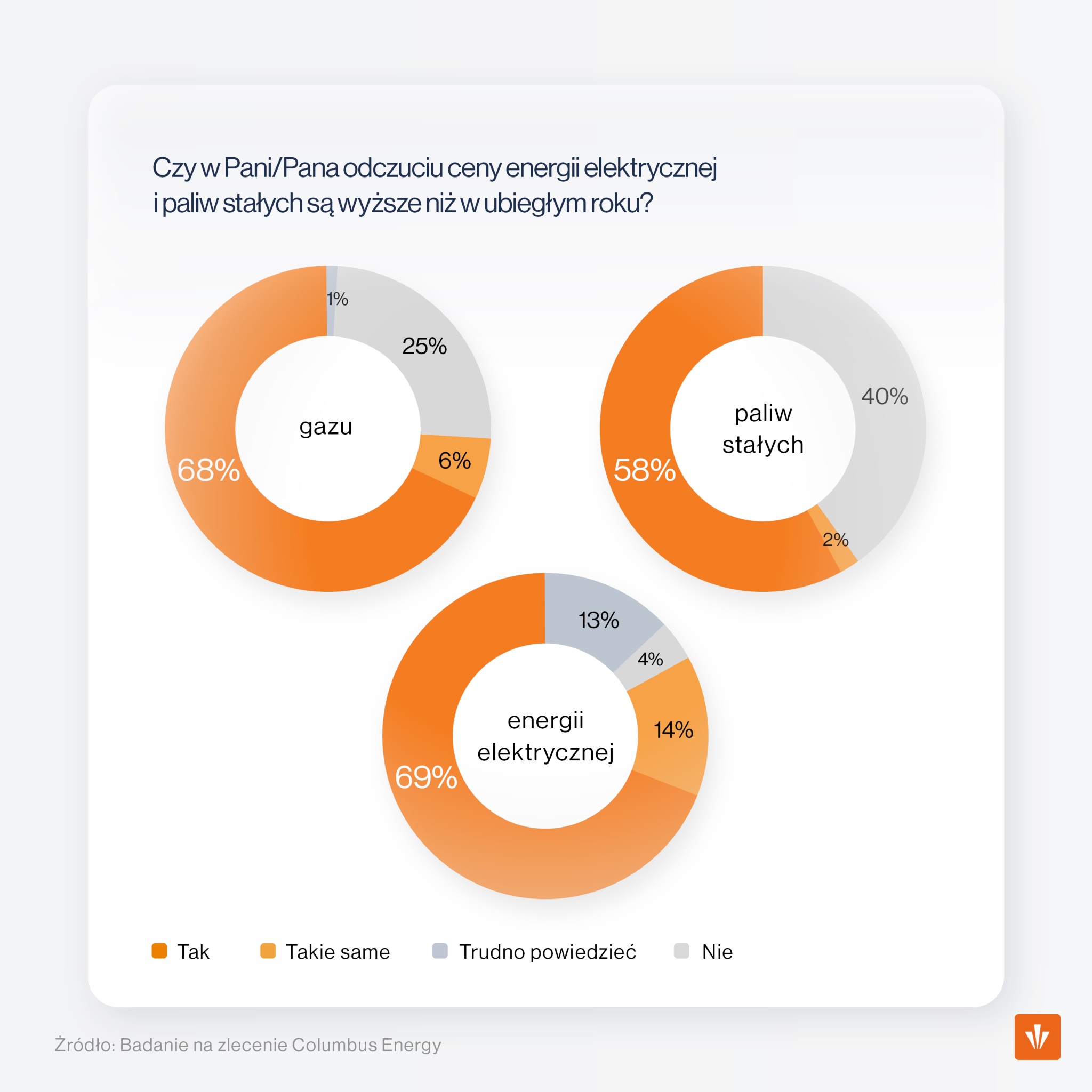 wykres podwyżki prądu