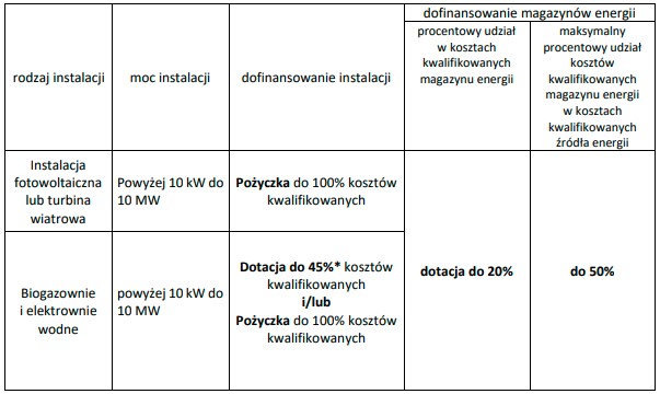 energia dla wsi dofinansowanie fotowoltaika ile
