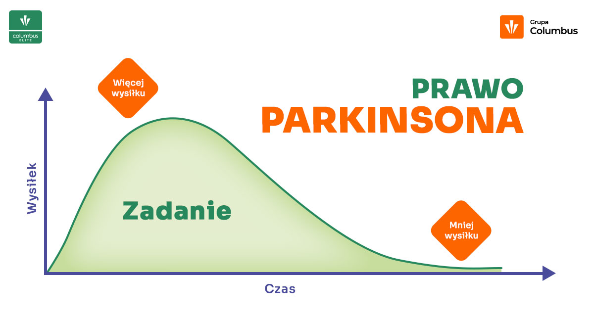 CELITE_Blog-Prawo Parkinsona_11042023
