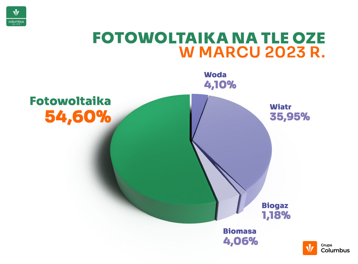 Fotowoltaika na tle OZE