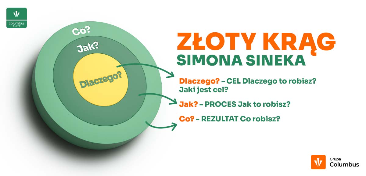 Blog-Złoty Krąg Simona Sineka wykres grafika