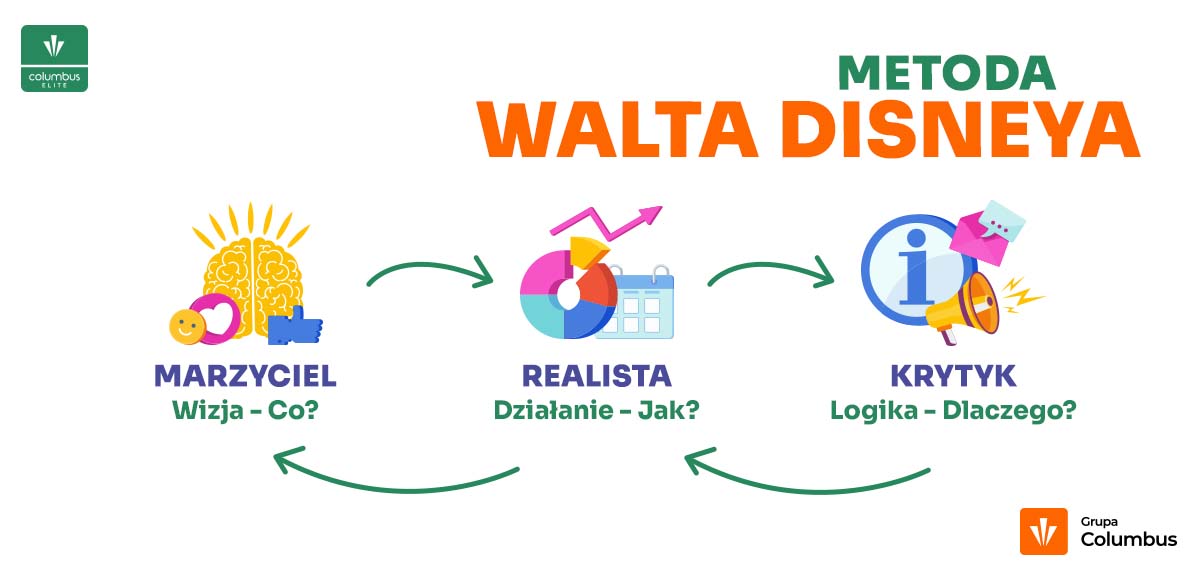 metoda walta disneya